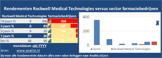 koers/><br></div>De periode van begin 2020 tot augustus 2020 was een slechte periode voor de beleggers. Het aandeel  verloor  ruim 55 procent. </p><p class=